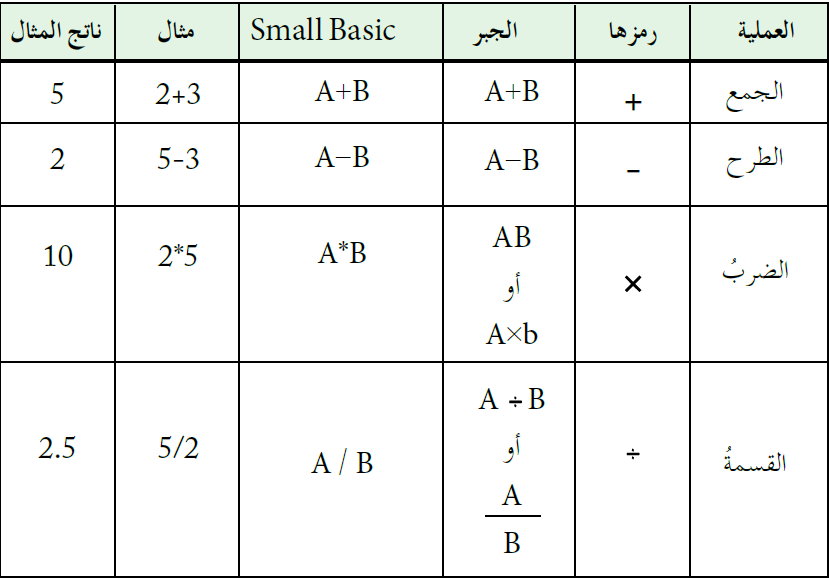 المعاملات الحسابية في لغة Small Basic
